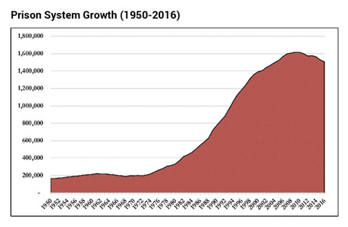 Advocates 4 Justice Graph of Prison System Growth